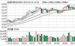 <em>龙净环保</em>：连续12日融资净偿还累计1.19亿元（04-18）