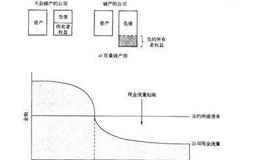 什么是财务困境？