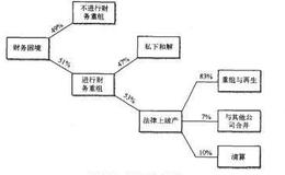 财企业可以通过什么方法处理财务困境？