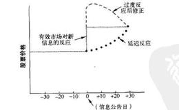 什么是有效资本市场？有效市场假说对投资者和公司有什么含义？