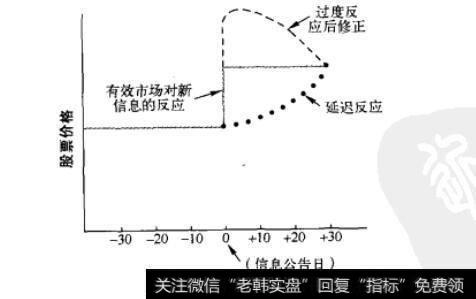 图14-1 有效和无效市场价格对新信息的反应