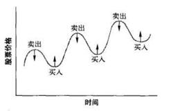 什么是弱型有效市场？什么是强型有效市场？