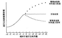 什么是时机选择决策？