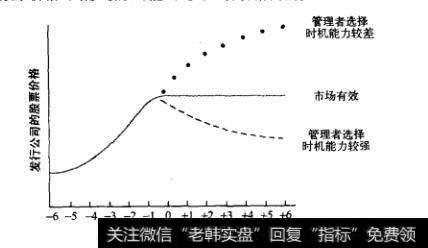 图14-13 股票价格对增发新股可能出现的三种价格调整