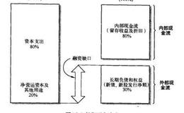 融资的方式有几种？长期融资的特征是什么？