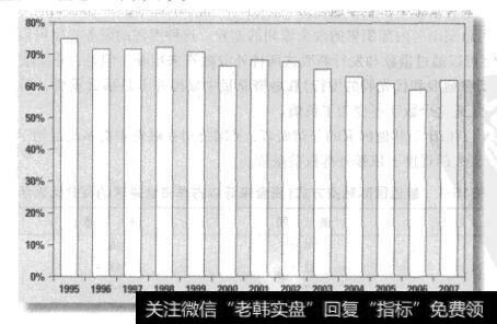 图15-3 1995-2007年美国非农业、非金融类公司负债与账面价值比