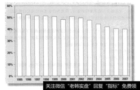 图15-4 1995-2007年美国非农业、非金融类公司负债与市场价值比