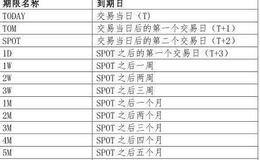 上海黄金交易所的交易形式及规则