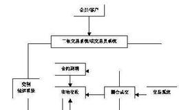 上海黄金交易所的代理业务程序