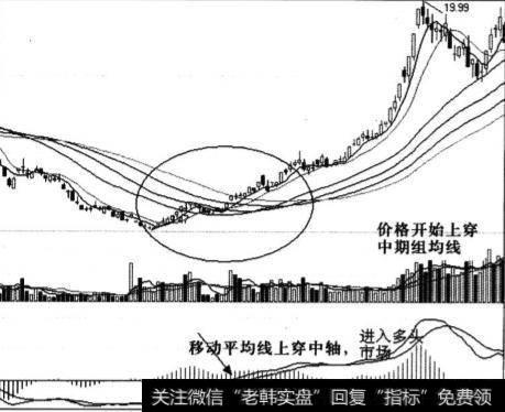 MACD判断大势的技巧是什么？