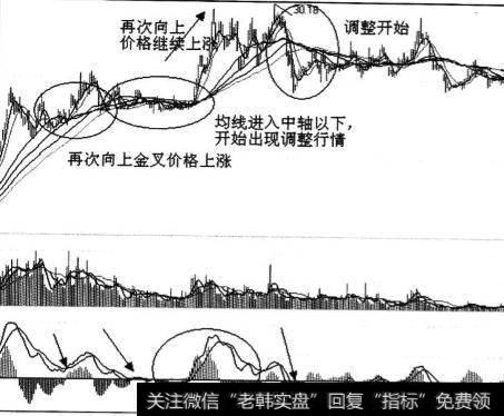 MACD判断大势的技巧是什么？