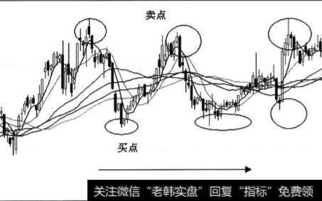 震荡走势的市场特点是什么？<a href='/tjjxjs/281366.html'>均线系统</a>在反弹中的表现形式有什么？