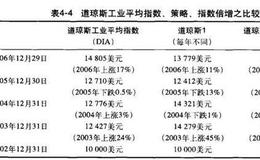 杠杆操作道琼斯工业平均指数的两种方式详解