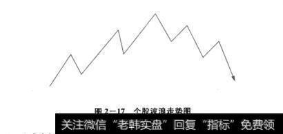 图2-17个股波浪走势图