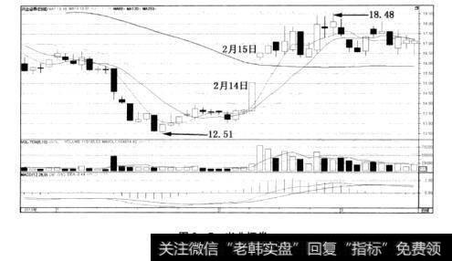 图3-7兴业证券