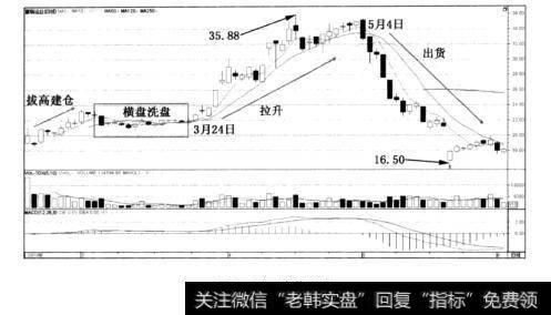 图3-10富临运业