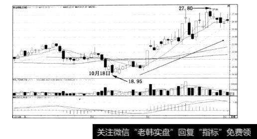 图3-26科达机电（2）