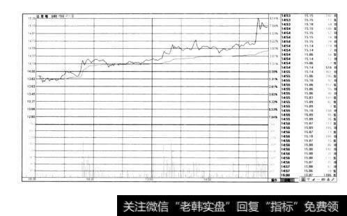 图4-5股市实战战术：火山爆发实例分析