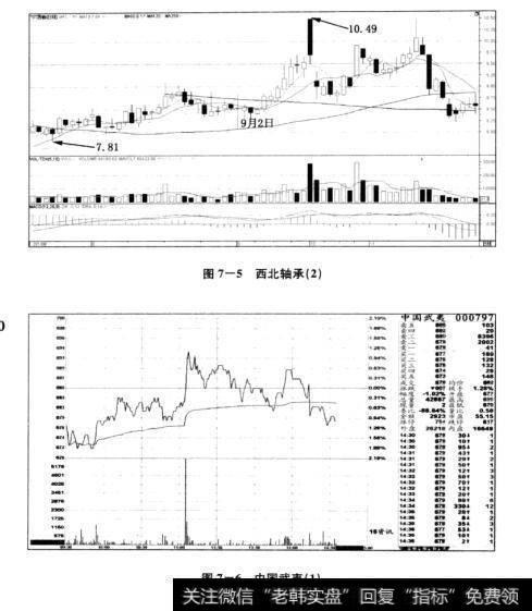 图7-5西北轴承（2）   图7-6中国武夷（1）