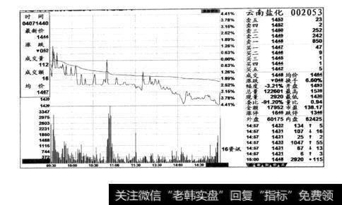 图7-8云南盐化（1）