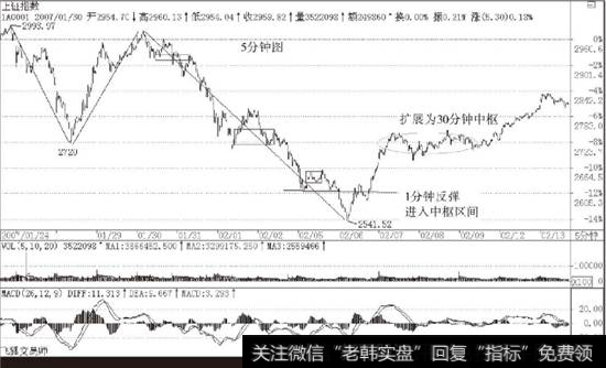 <a href='/yangdelong/290035.html'>上证指数</a>2007年2月6日前后5分钟K线图