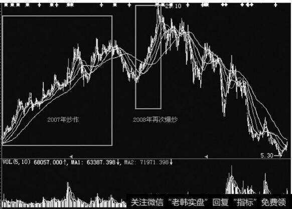 该股在2007年的牛市中完成第一次炒作，涨幅3倍，属于一次中级行情