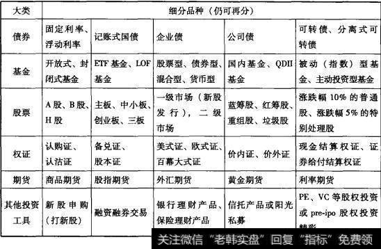 我国资本市场主要投资工具一览表