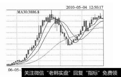 基金指数月K线