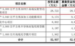 长阳科技冲刺科创板 应收账款占流动资产超一半 研发投入占比不足4%