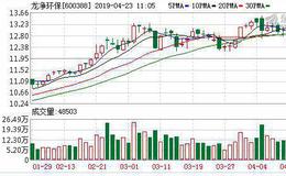 <em>龙净环保</em>：融资净买入421.93万元，融资余额4.8亿元（04-22）