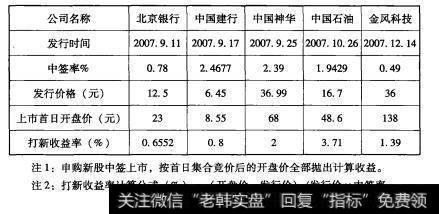 2007年9月后可连续申购的几只离收益率新股一览表