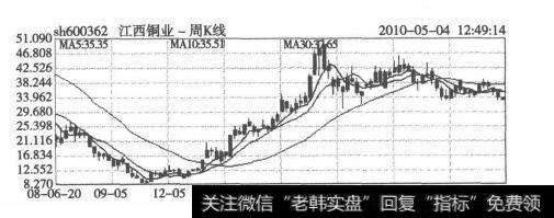 江西铜业2008年6月-2010年4月股价K线