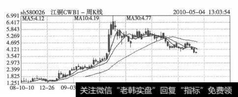 江铜权证2008年10月-2010年4月价格K线