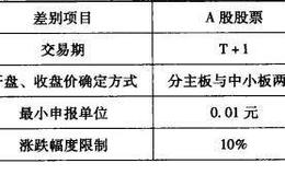 为什么权证的交易规则与A股股票不同？