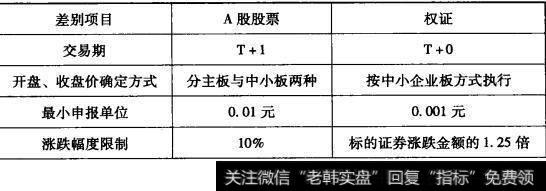 权证交易规则与A股<a href='/jegscps/235536.html'>股票交易规则</a>比较