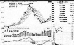 资本市场的本质特性是什么?