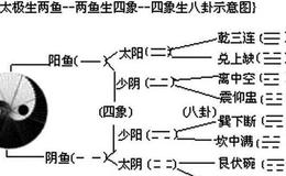 如何认识易学?