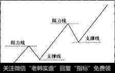 上升趋势支撑线、阻力线示意图