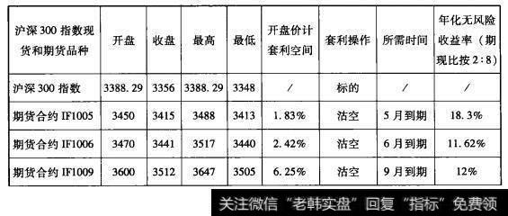 什么是基差套利策略（arbitrage）？