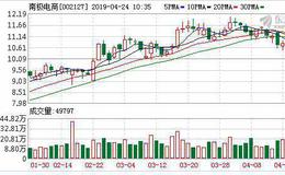 <em>南极电商</em>04月23日深股通增持173.37万股