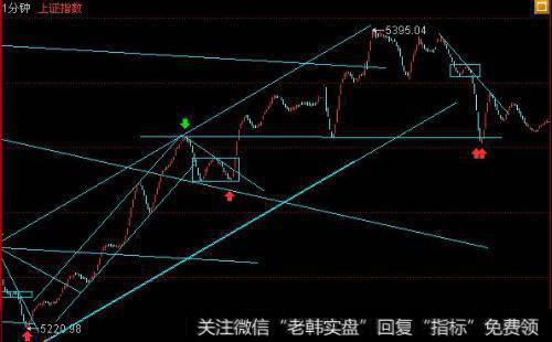 有哪些正确研判盘面的前提条件？投资者具备哪些条件才能正确研判盘面？