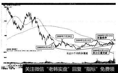 青岛海尔多重底突破