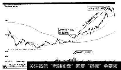 青岛海尔多重底突破后大幅上涨