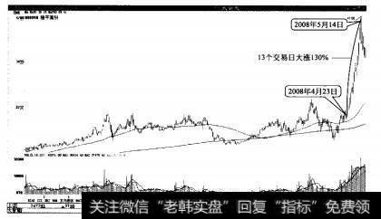 隆平高科多重底突破后快速大幅大涨