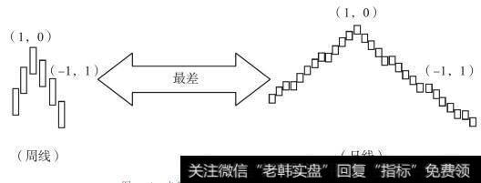 走势最差的周线（-1，1）、日线（-1，1）