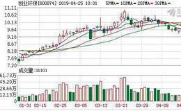 <em>创业环保</em>2019年第一季度净利9339万元