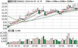 鹏鹞环保2019年第一季度净利5044万元 董事长王洪春上年末持股1.16亿股