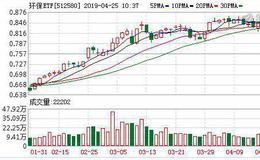 环保ETF：融资余额环比下降9.55%，降幅两市第七（04-24）