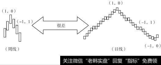 走势很差的周线（-1，1）、日线（-1，0）