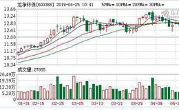 <em>龙净环保</em>：连续4日融资净买入累计1343.34万元（04-24）